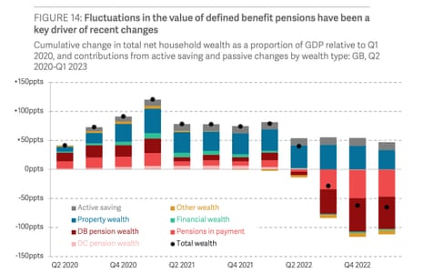A chart showing changes in defined benefit pension valuations