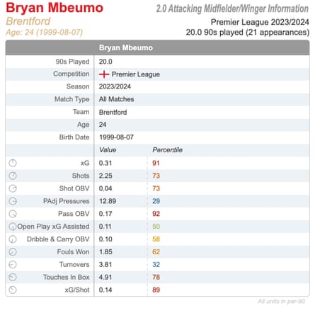 Bryan Mbeumo has been one of the Premier League’s best creators this season.