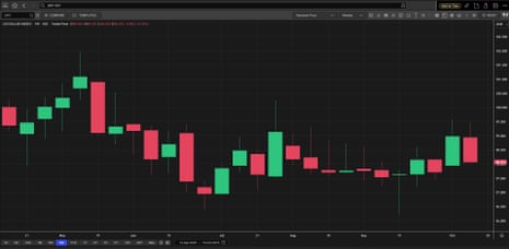 A chart showing the US dollar index's weekly moves