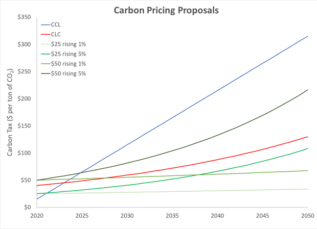 carbon taxes