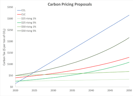 The carbon price each year 2020–2050 in proposals by Citizens’ Climate Lobby (blue), the Climate Leadership Council (red), and the four approaches modeled by the Stanford EMF teams (green).