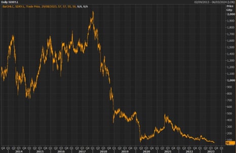 clothing industry business plan A chart showing that Superdry's share price is only a small fraction of what it was in 2018.