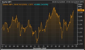 The pound vs the US dollar in December