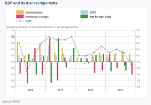 French GDP