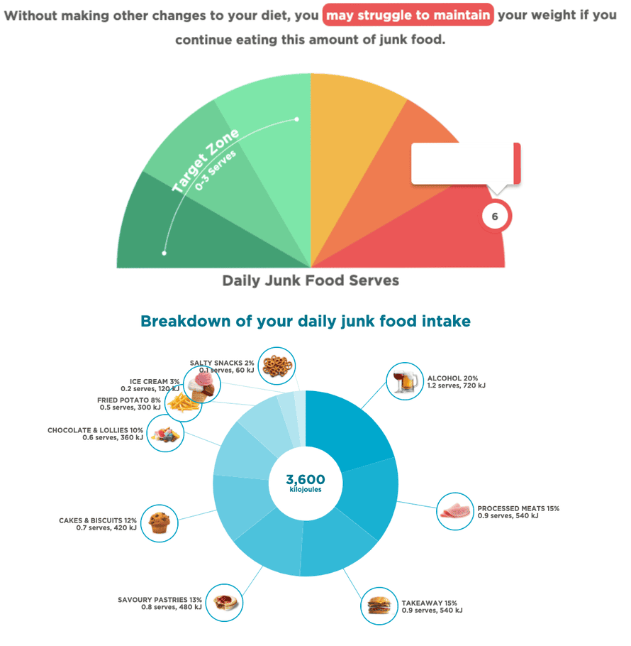 A score of six junk-food serves a day