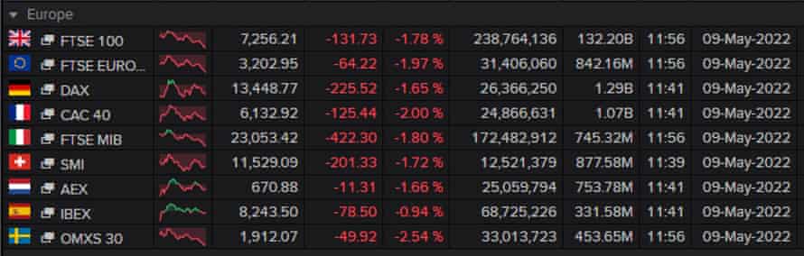 European stock markets, late morning, 9th May 2022