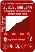Widget counting global heat accumulation, up to 2.3 billion atomic bomb detonations since 1998.