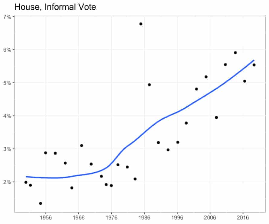 Informal Vote (% total informal votes), House of Representatives, 1949-2019