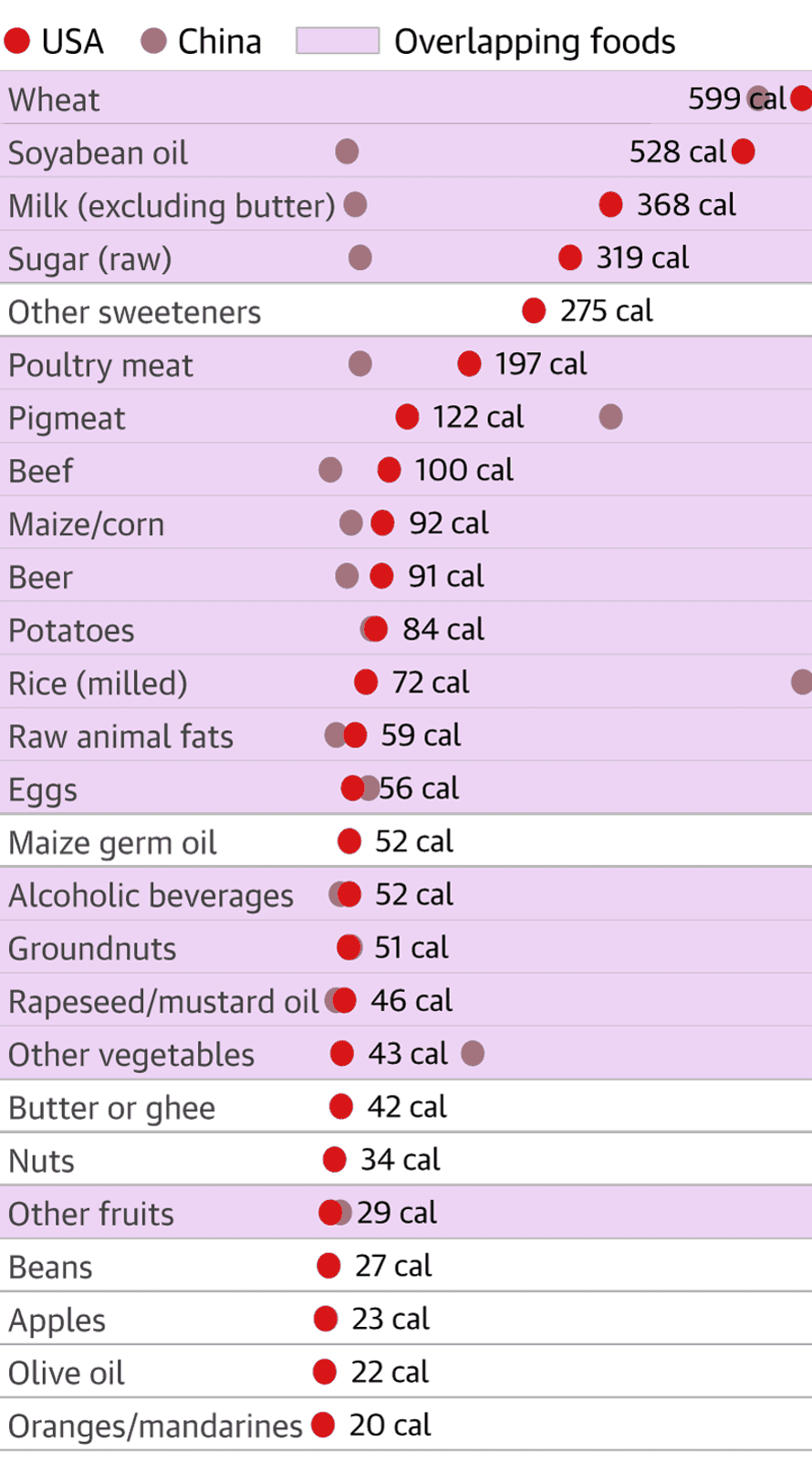 A list showing food items in 2013 that accounted for 20 or more calories per day in the US and China.  The number of pink-highlighted overlapping foods is significantly longer: wheat, soya bean oil, milk (excluding butter), sugar (raw), poultry meat, pigmeat, beef, maize/corn, beer, potatoes, rice (milled), raw animal fats, eggs, alcoholic beverages, groundnuts, rapeseed/mustard oil, other vegetables, other fruits