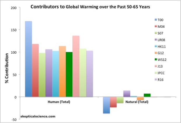 The percentage contribution to global warming over the past 50-65 years in two categories: human causes (left) and natural causes (right), from various peer-reviewed studies. The studies are Tett et al. 2000 (T00, dark blue), Meehl et al. 2004 (M04, red), Stone et al. 2007 (S07, green), Lean and Rind 2008 (LR08, purple), Huber and Knutti 2011 (HK11, light blue), Gillett et al. 2012 (G12, orange), Wigley and Santer 2012 (WG12, dark green), Jones et al. 2013 (J13, pink), IPCC AR5 (IPCC, light green), and Ribes et al. 2016 (R16, light purple). The numbers are best estimates from each study.