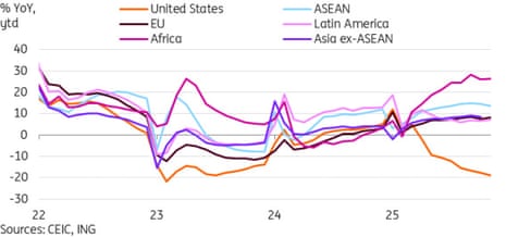 A chart showing China’s trade with other countries