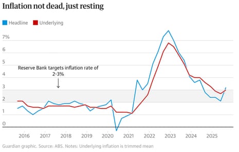 Chart showing inflation in Australia from 2016-2025.