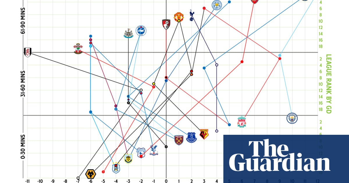 When Do Premier League Teams Score Their Goals And What Does It