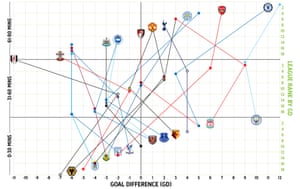 When Do Premier League Teams Score Their Goals And What Does It Mean Football The Guardian