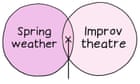 Spring weather meets improv theatre: Edith Pritchett’s week in Venn diagrams – cartoon