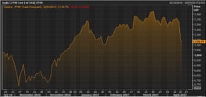 The FTSE 100 over the last six months