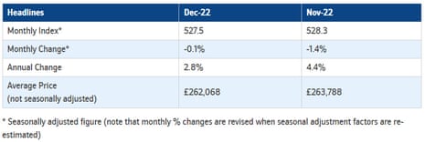 UK house prices by December 2022