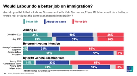 Polling on whether Labour would handle migration better