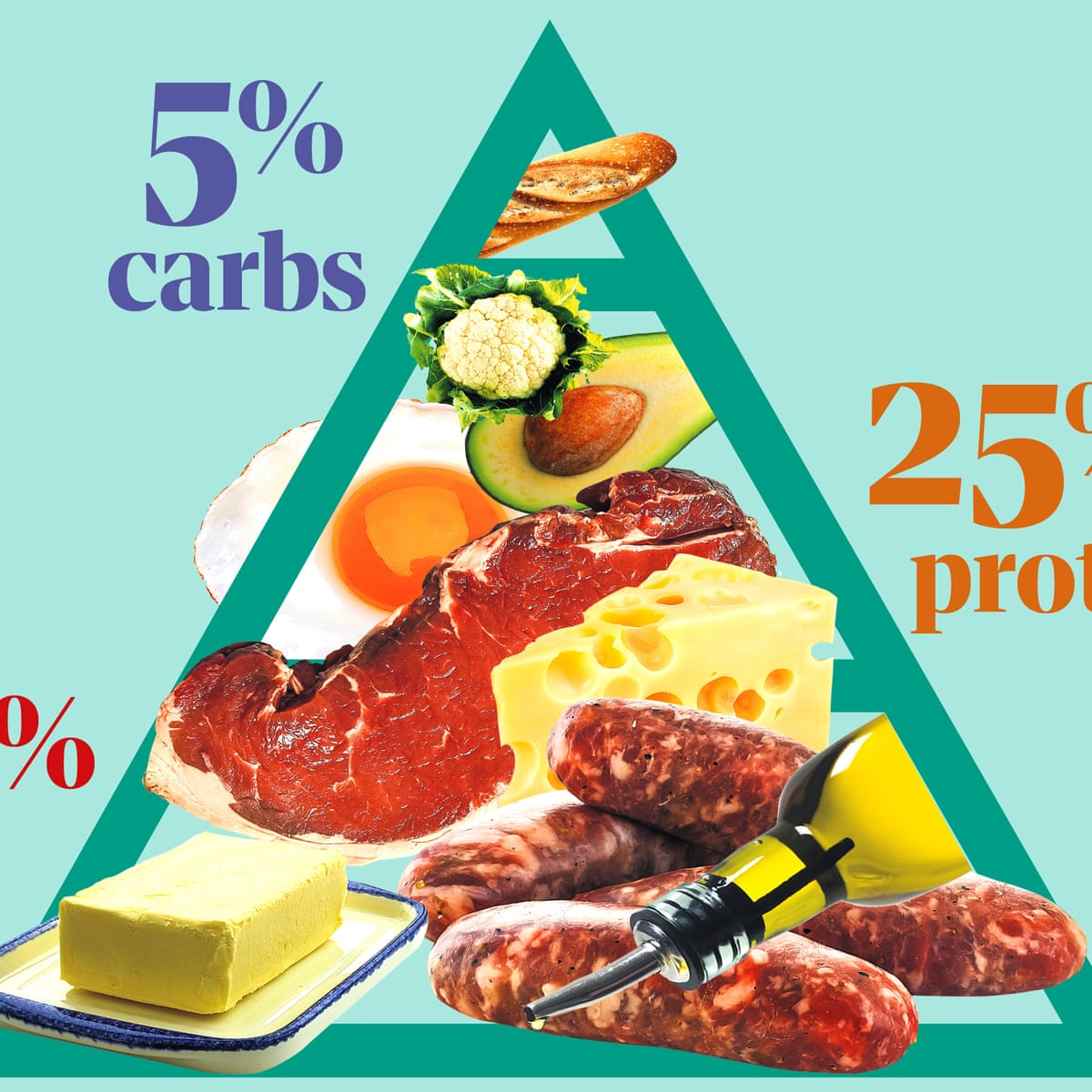 High On Fat Low On Evidence The Problem With The Keto Diet