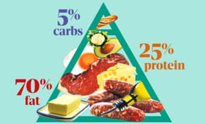 The keto diet is predominantly fat â carbs, apart from avocado, are virtually banned.