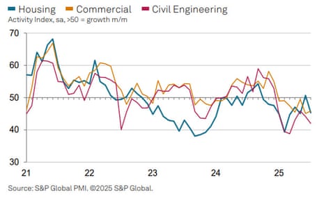 A chart showing the UK construction PMI