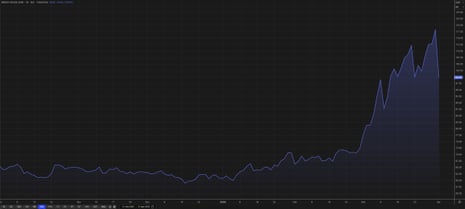 A chart showing the Brent crude oil price over the last six months