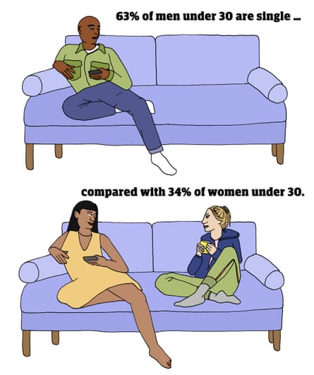 compared with 34% of women under 30.