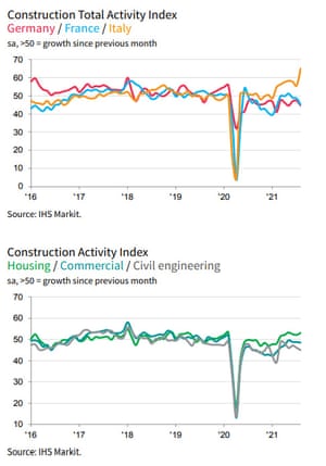 Eurozone construction PMI by region