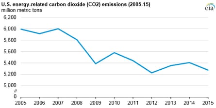 Carbon emissions from fossil fuels could fall by 2.5bn tonnes in