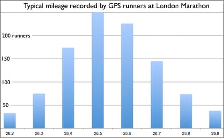 Typical mileage reported by GPS runners at VLM