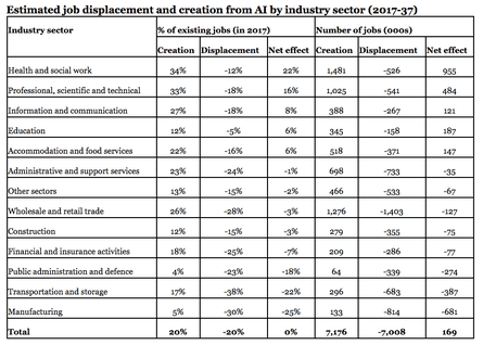 Impact of artificial intelligence on jobs