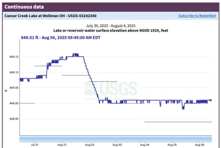 Graph showing reservoir service elevation.