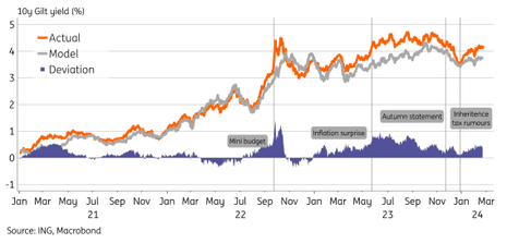 ING’s Fair value model suggests a 10-year Gilt risk premium