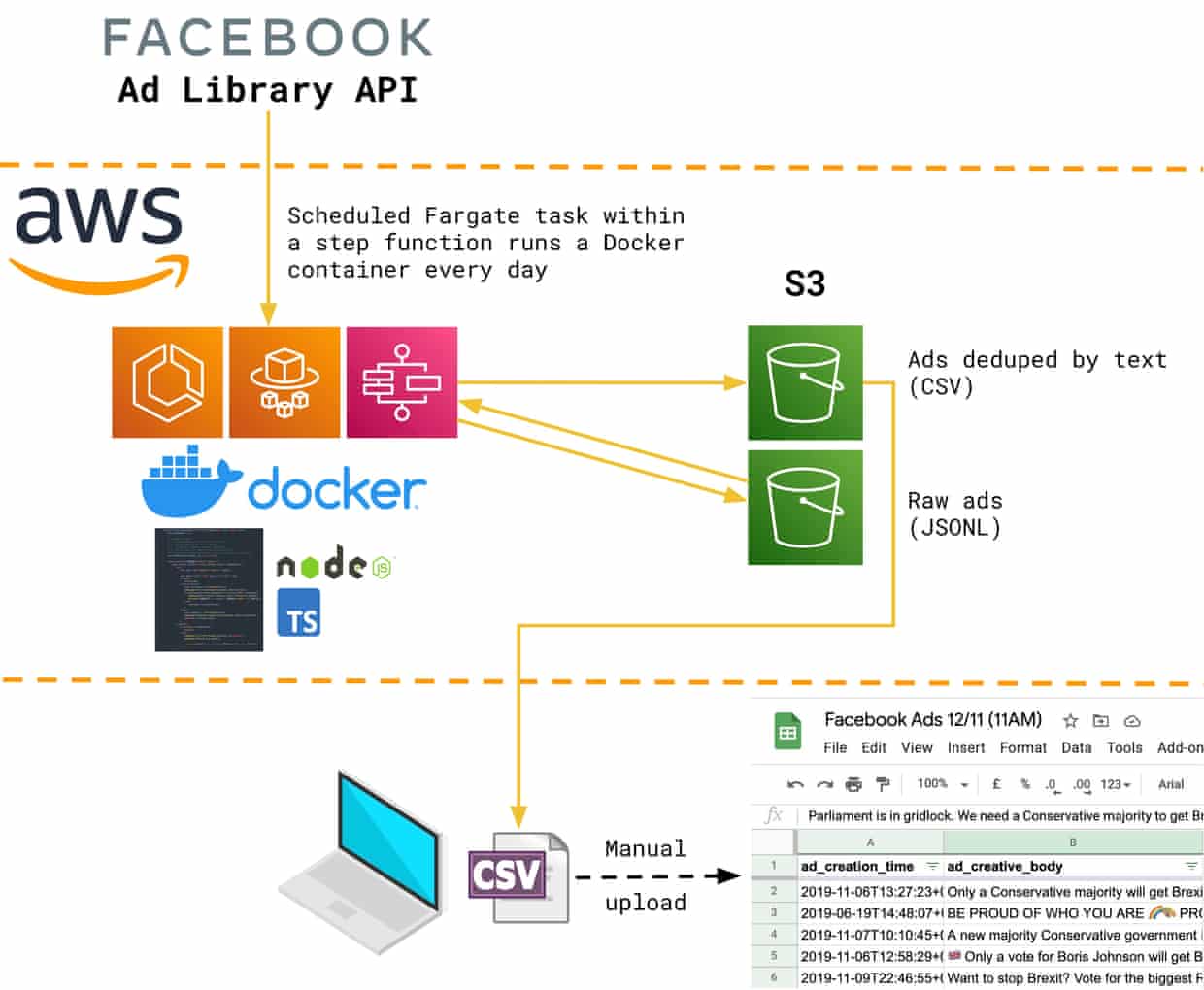 Diagram of running a daily Fargate task in AWS to fetch and de-duplicate Facebook ads.
