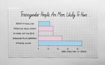 Transgender people in America are 2.3 more likely to serve in the military, compared with the general population.