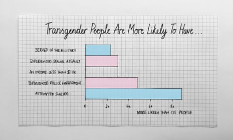 Transgender people in America are 2.3 more likely to serve in the military, compared to the general population.