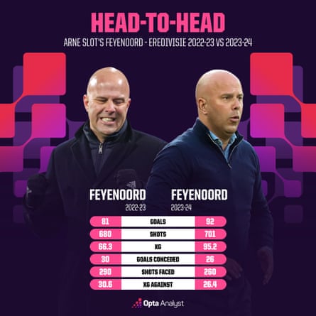 Feyenoord 2022-23 v 2023-24