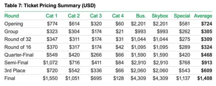 World Cup 2026 ticket prices as proposed in the United 2026 bid book submitted to Fifa in 2018. The cheapest ticket for a group stage game is listed at $21.