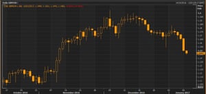 The pound vs the euro over the last three months