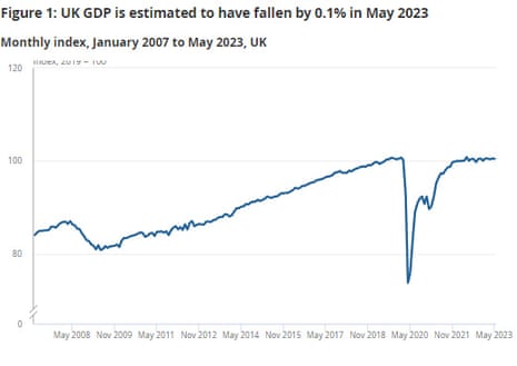 A chart showing UK GDP in June