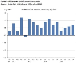 Service sector growth has been pretty solid since spring 2013