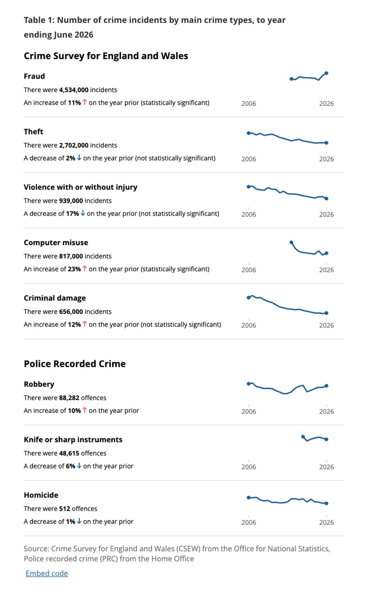 Crime figures