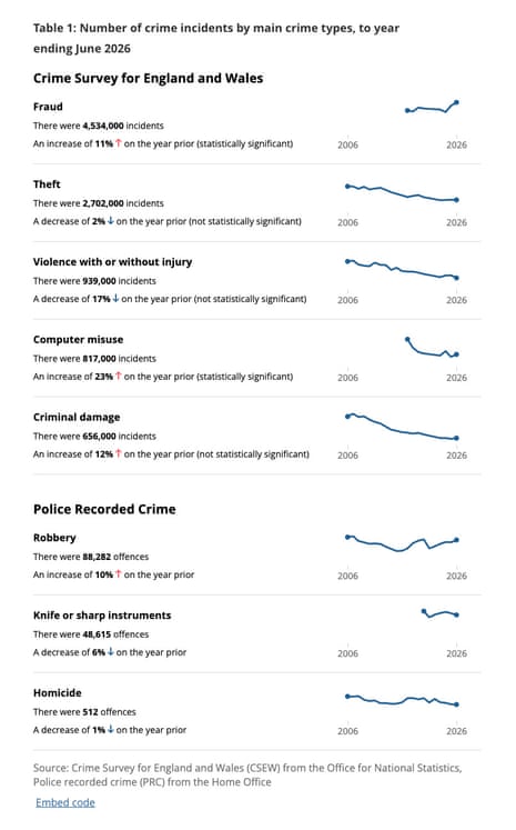 Crime figures