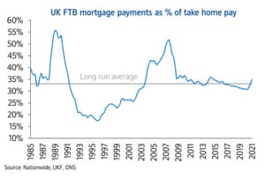 UK mortgage payments as a percentage of take-home pay