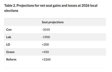 Projections for gains/losses at local elections