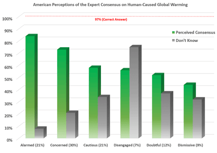 Average perceived expert consensus on human-caused global warming in each ‘6 Americas’ group (green) and percent in each category who don’t know the answer (grey).
