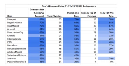 UCL revenue tables
