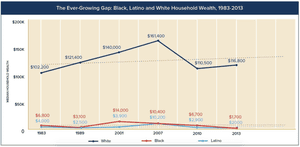 Black, Latino and white household wealth, 1983-2013