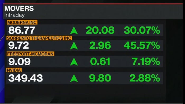 Markets Surge Amid Covid 19 Vaccine Hopes And Fed S Stimulus