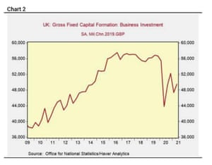 UK business investment